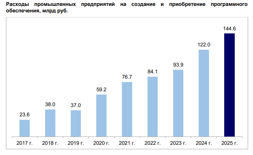 Расходы промышленных предприятий на ПО за 2025 год