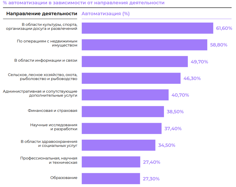 Потенциал генеративного ИИ для повышения производительности на рынке труда России