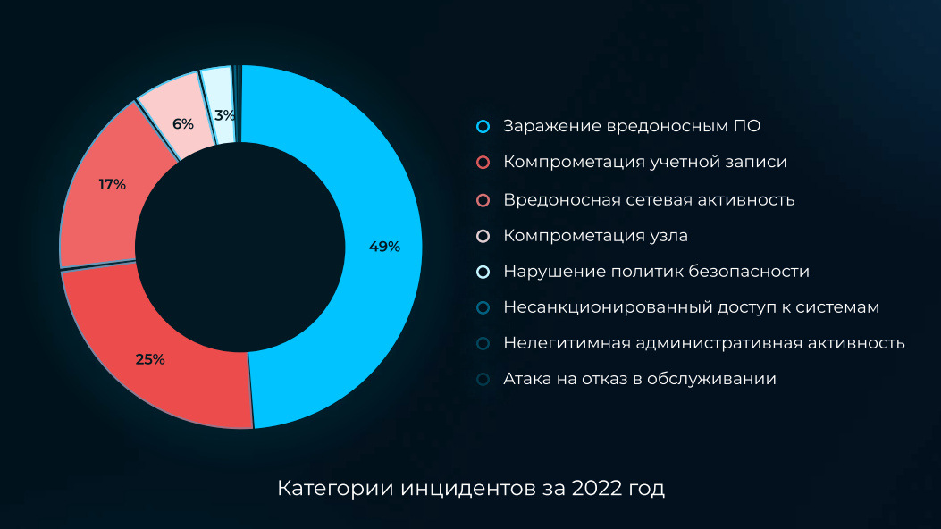 Московское исследование