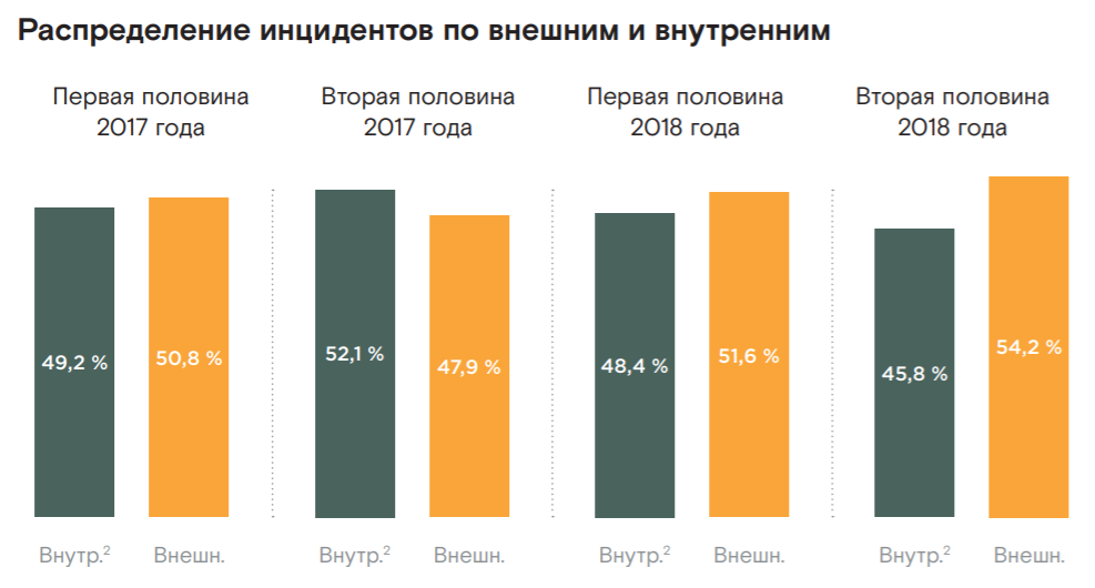 Отчет о кибербезопасности российских компаний в 2018 году