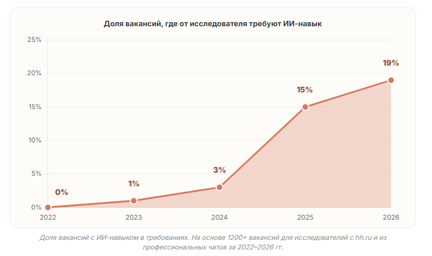 ИИ-навыки в вакансиях исследователей