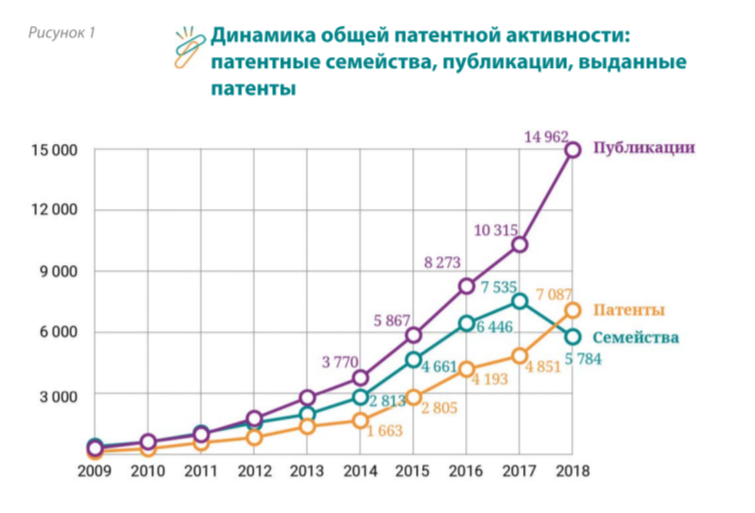 Патентный ландшафт «Умный город»