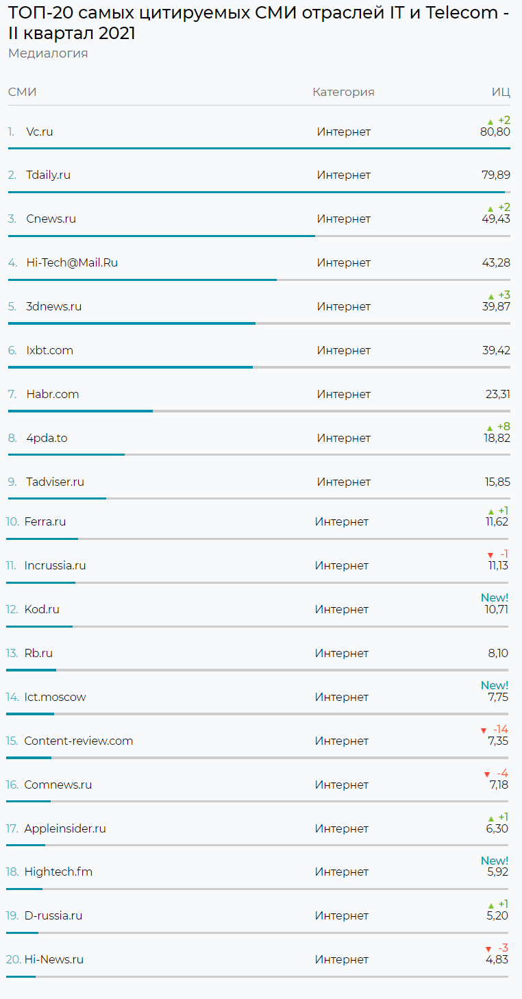 Топ-20 самых цитируемых СМИ отраслей ИТ и телеком — II квартал 2021 года