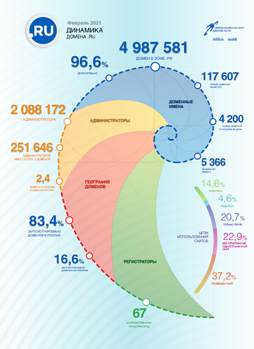 Статистика доменов .RU за февраль 2021 года