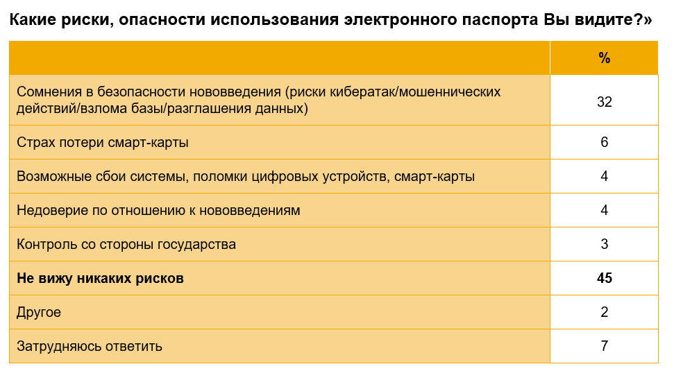 Отношение россиян к электронным паспортам