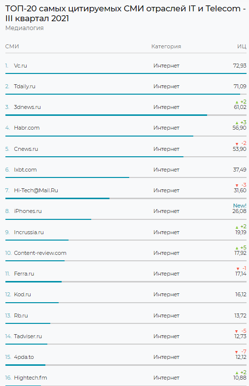 Топ-20 самых цитируемых СМИ отраслей ИТ и телеком — III квартал 2021 года