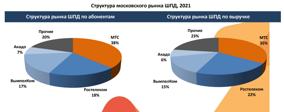 Российский рынок широкополосного доступа в интернет – итоги 2021 года