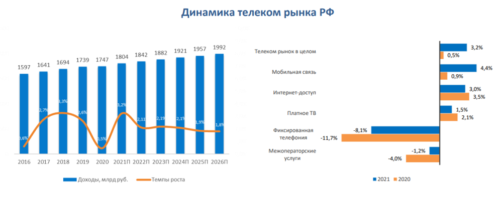 Российский рынок телекоммуникаций – предварительные итоги 2021 года