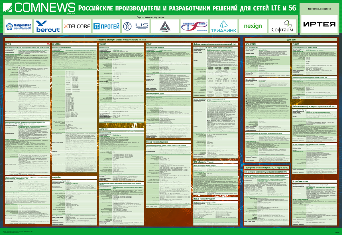 Российские производители и разработчики решений для сетей LTE и 5G в 2026 году