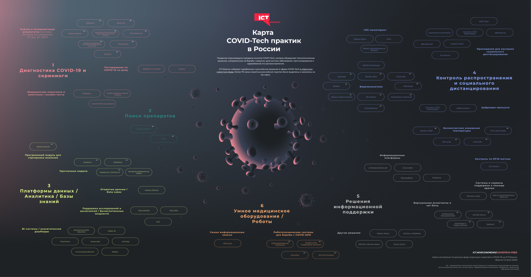 Карта российских практик COVID-Tech