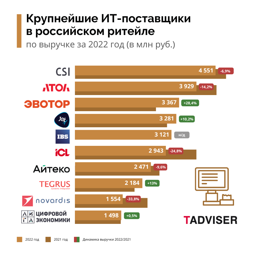 Крупнейшие поставщики ИТ в российском ритейле в 2022 году