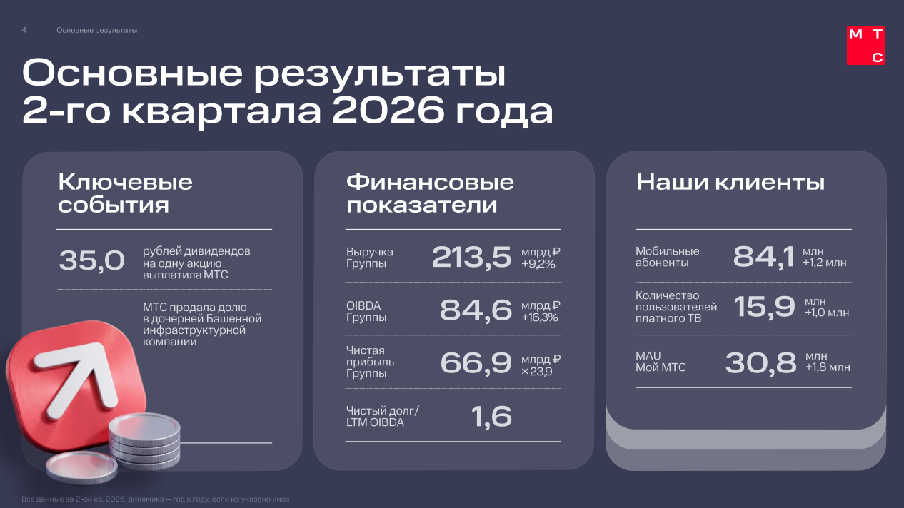 Внешняя выручка МТС Web Services в II квартале 2026 года выросла на 18% год к году