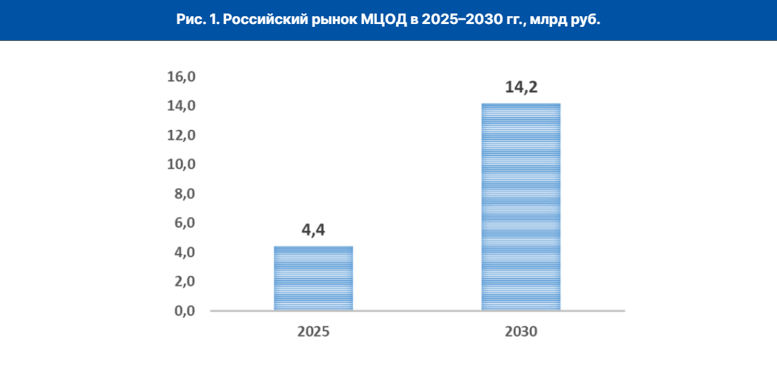 Российский рынок малых ЦОД