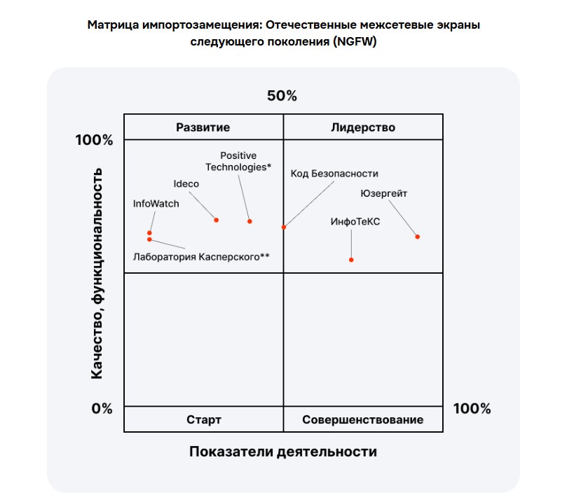 Матрица импортозамещения 2026 года: межсетевые экраны следующего поколения (NGFW)