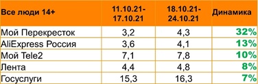 Популярность интернет-сервисов в России. Октябрь 2021