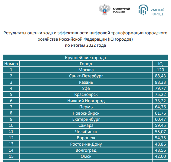 IQ городов. Индекс цифровизации городского хозяйства регионов России за 2022 год