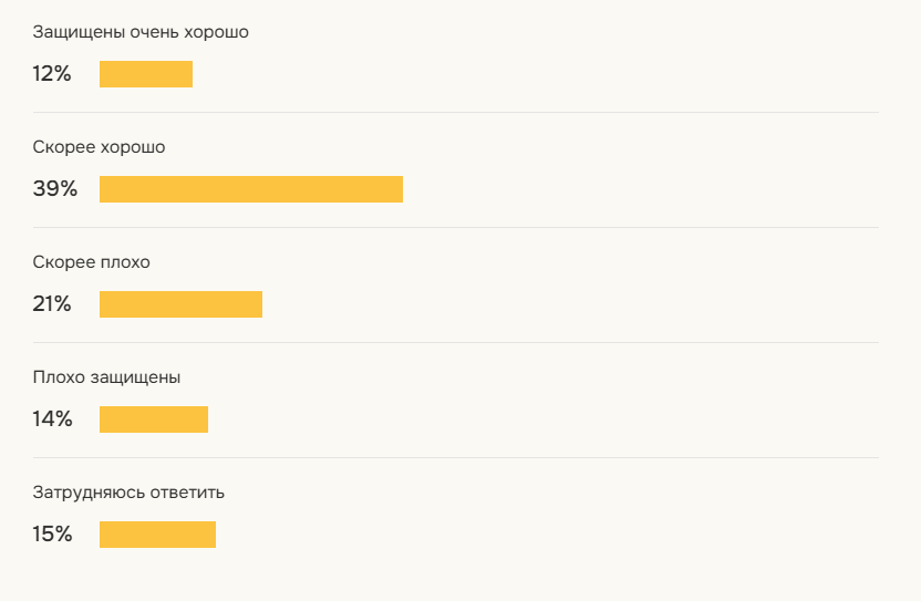 51% опрошенных россиян считают хорошей защиту персональных данных в банках