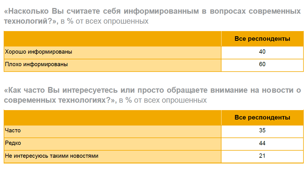 Отношение россиян к внедрению новых технологий в повседневную жизнь