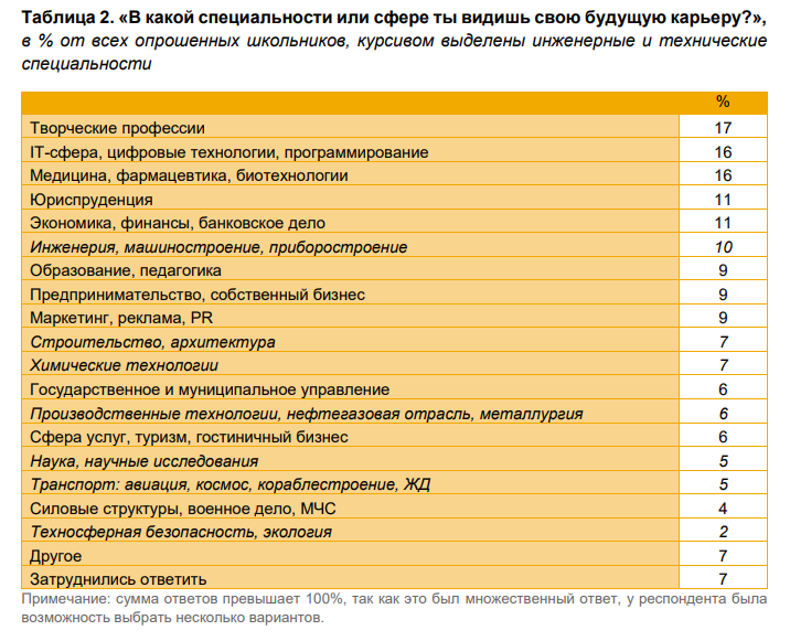 ИТ-специальности стали вторыми по популярности среди школьников