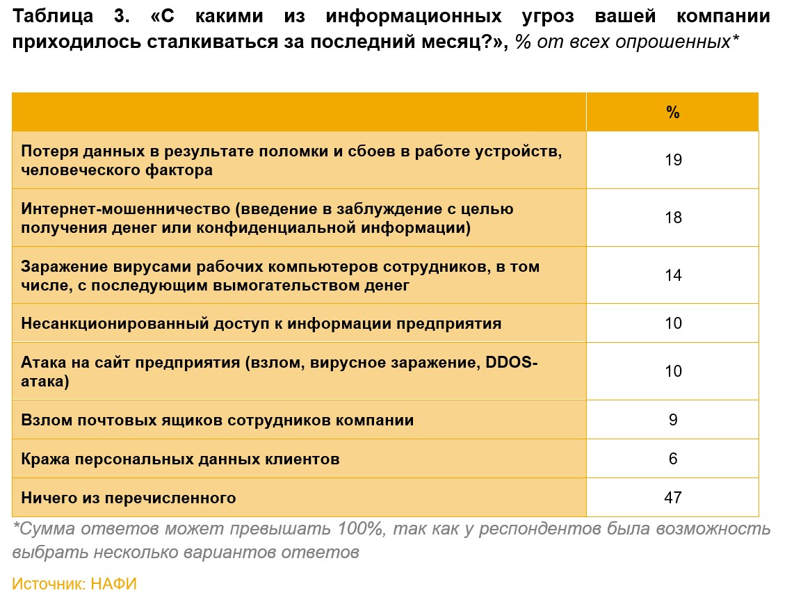 Вызовы информационной безопасности, с которыми сталкивается российский бизнес