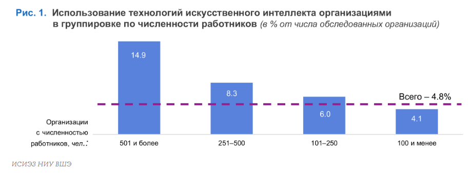 Распространение ИИ в организациях разной величины
