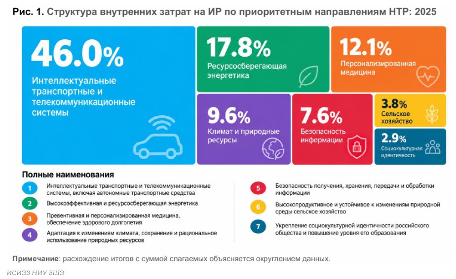 46% затрат на исследования и разработки в 2025 году пришлось на ИТС и телеком-системы