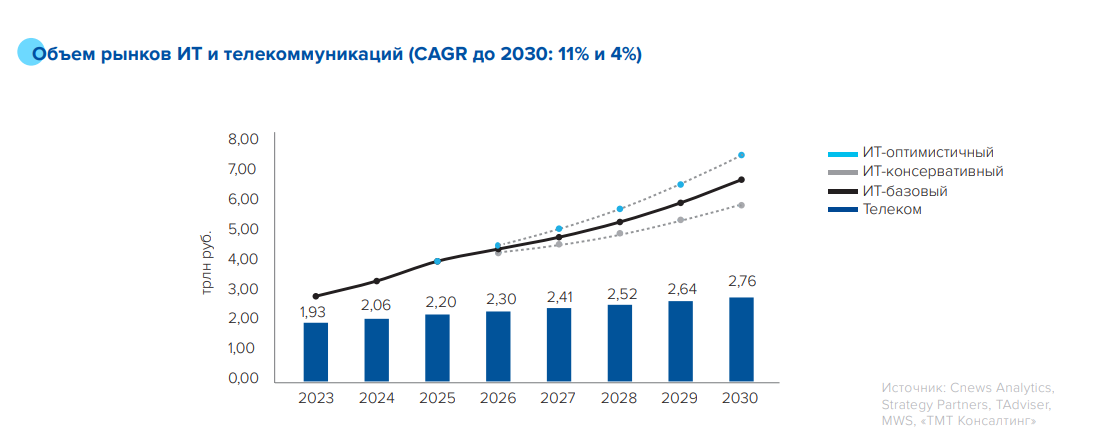 Финансовое состояние телеком- и ИТ-отрасли России в 2026 году
