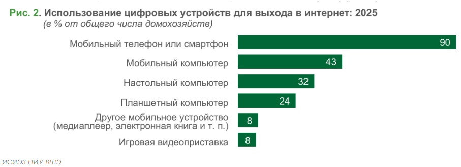 Показатели цифровизации российского общества