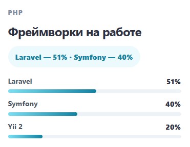 Исследование PHP-разработчиков в 2026 году