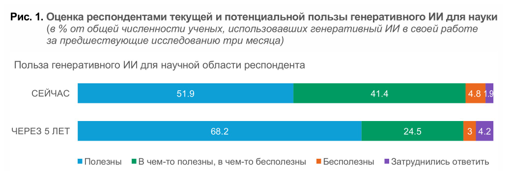 Эффекты применения генеративного ИИ в российской науке