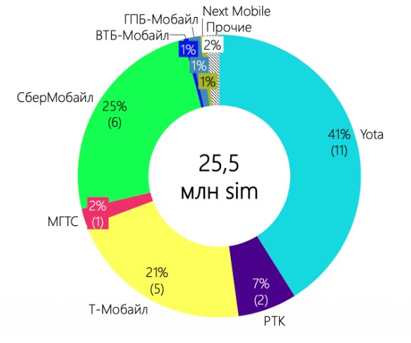 Рынок MVNO в России в 2025 году