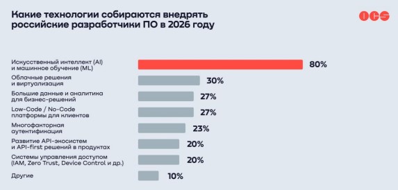 80% компаний планируют в течение года внедрить ИИ в свои продукты