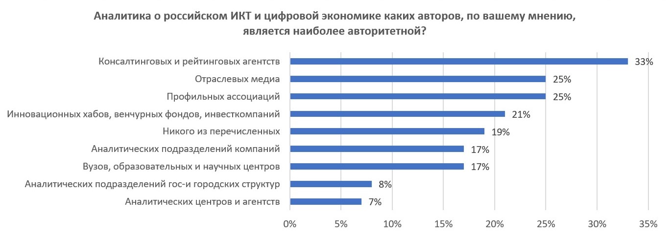 Опрос об авторитетности российских авторов аналитики в сфере ИКТ и цифровой экономики