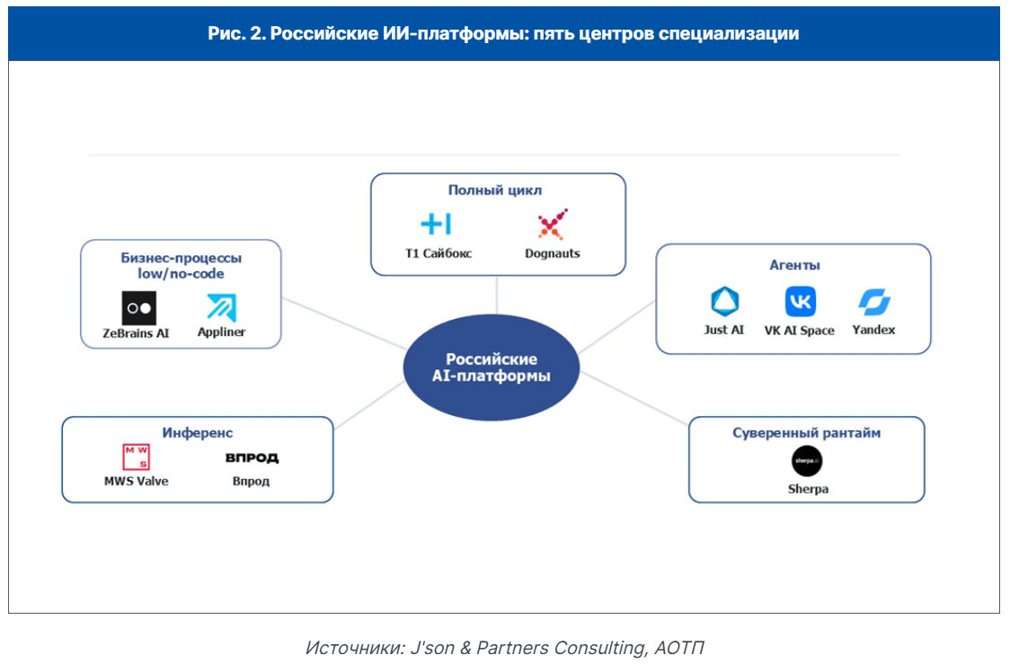 Исследование рынка отчуждаемых ИИ-платформ