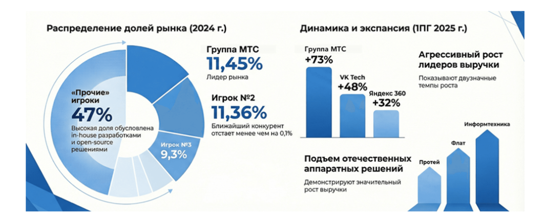 Исследование российского рынка унифицированных коммуникаций и совместной работы