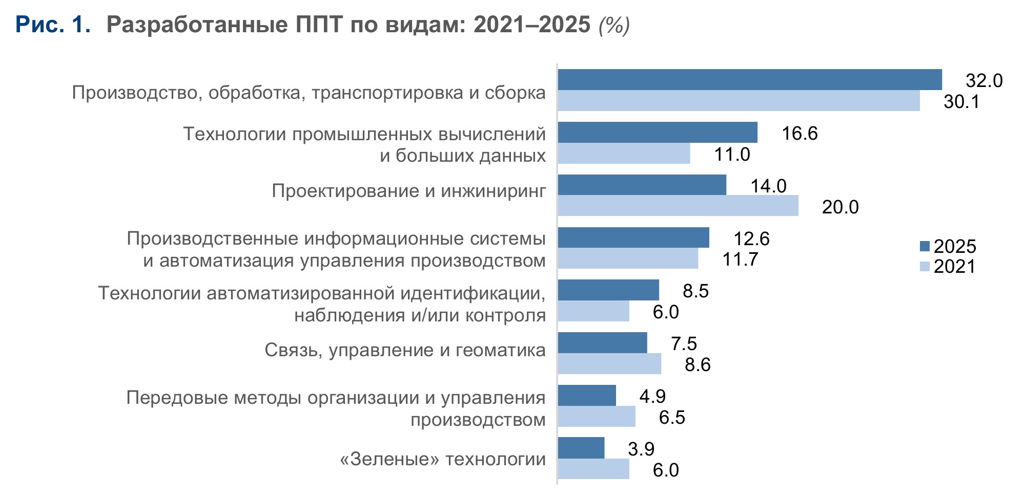 Передовые производственные технологии: разработка и использование