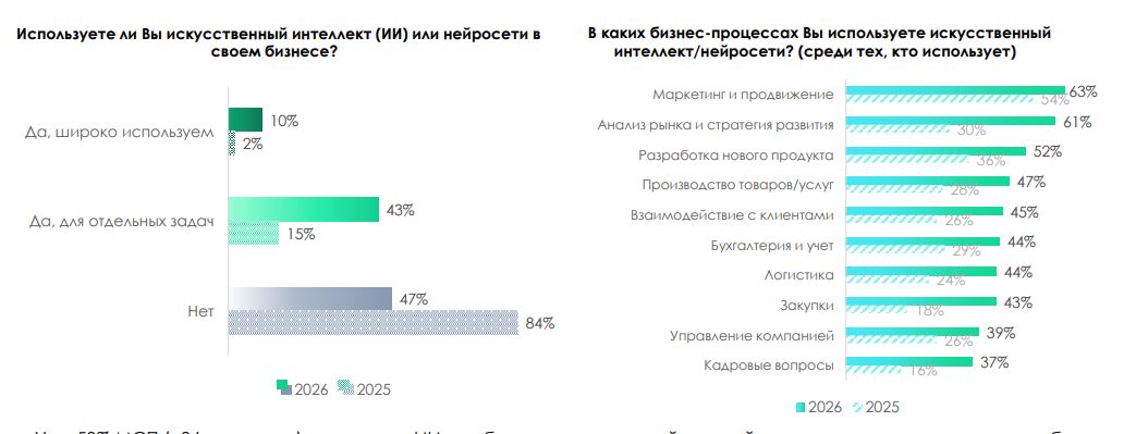 53% малого и среднего бизнеса в России используют ИИ в работе