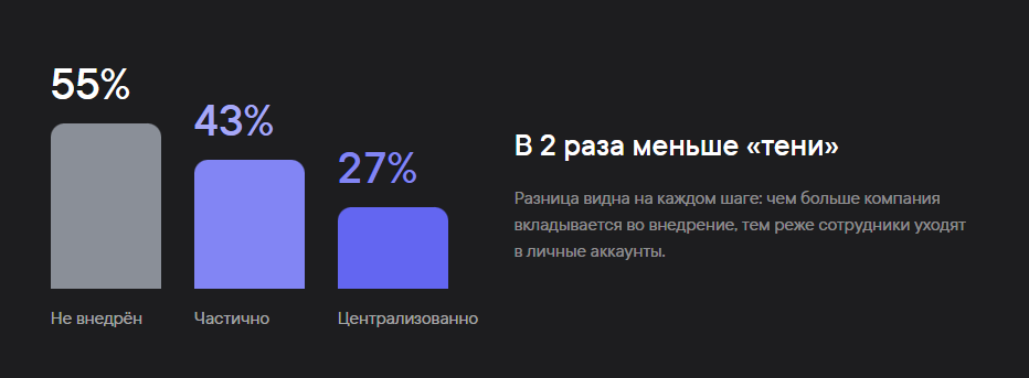 Теневой ИИ в российских компаниях