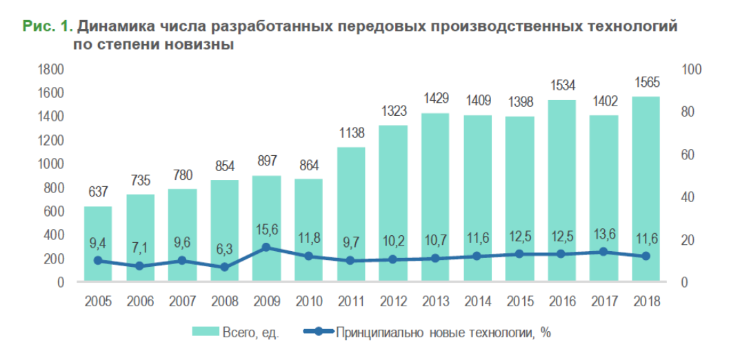 Разработка передовых производственных технологий в 2018 году