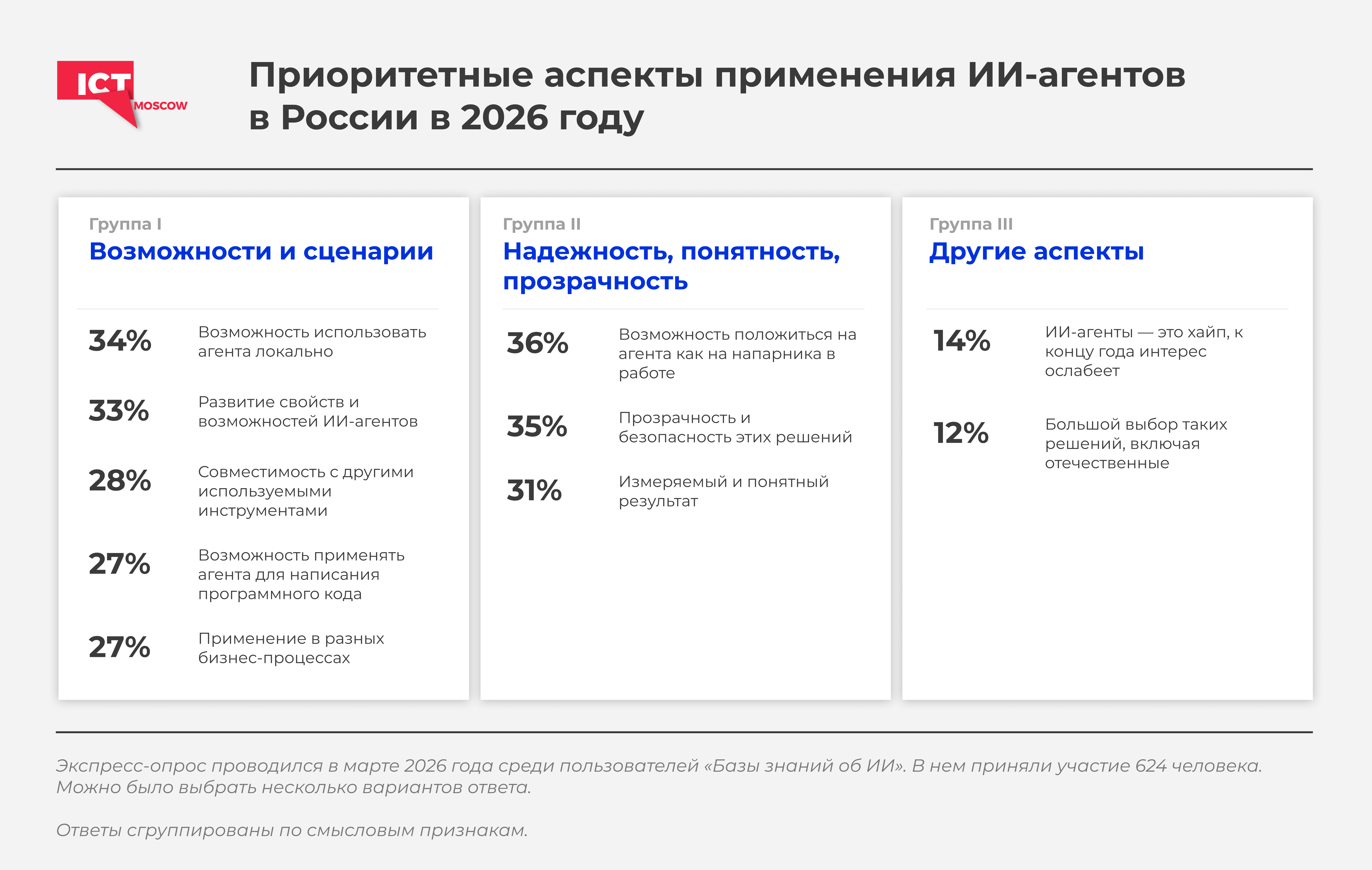 Опрос о приоритетных аспектах применения ИИ-агентов в России в 2026 году