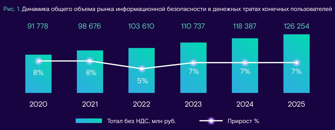 Исследование рынка информационной безопасности в России по клиентским сегментам