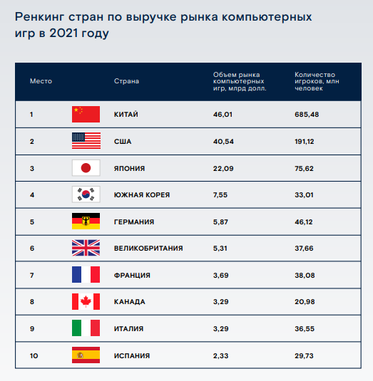 Киберспорт и компьютерные игры в высшем образовании: анализ опыта зарубежных и российских вузов