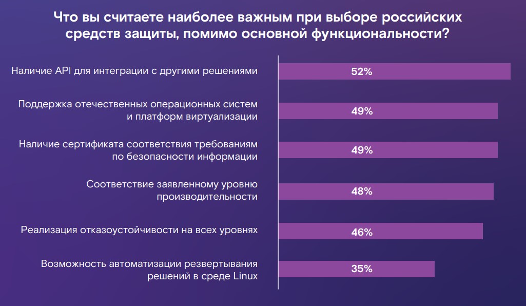 Удовлетворенность российскими технологиями кибербезопасности