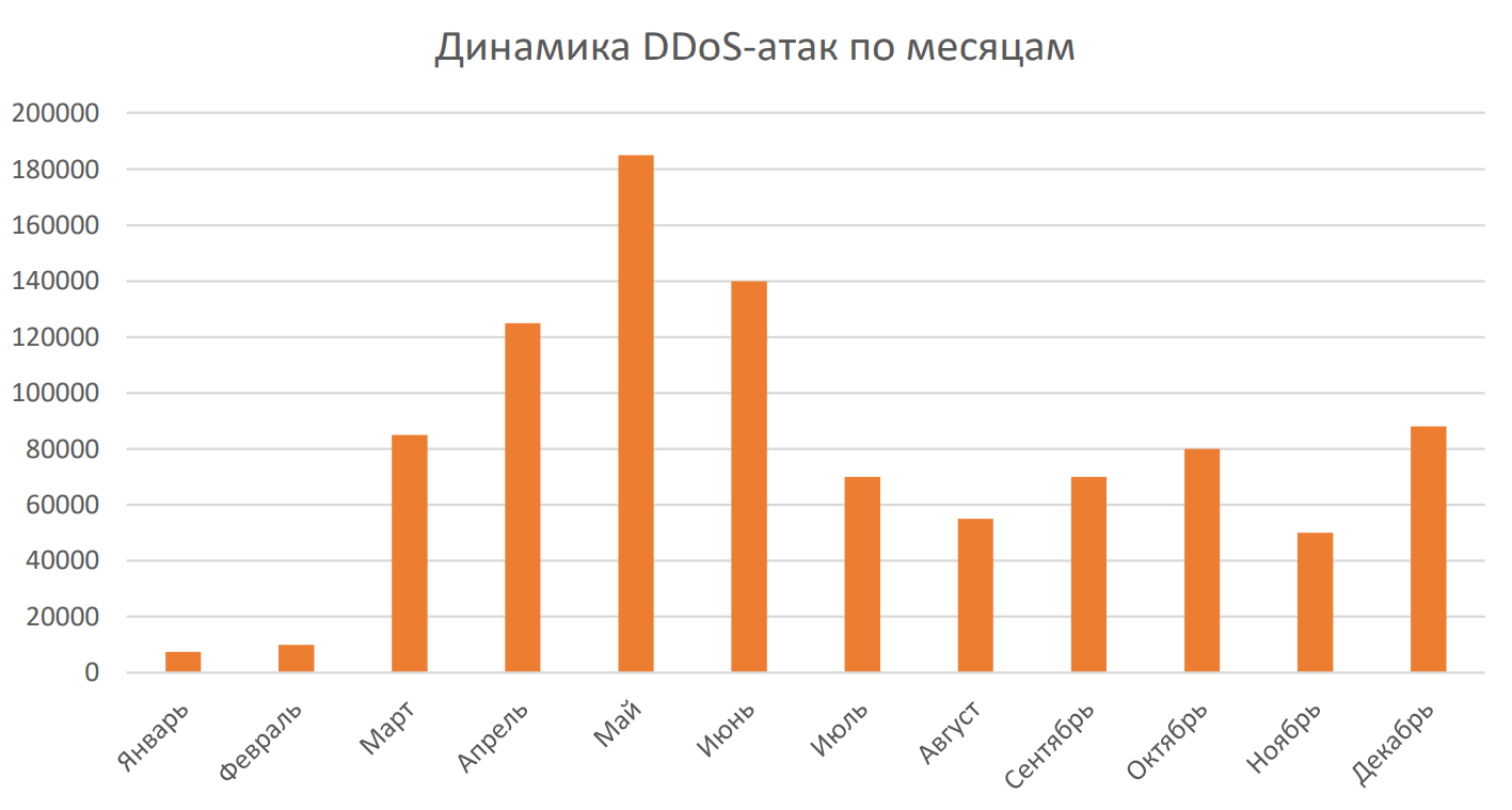 Отчет об атаках на онлайн-ресурсы российских компаний за 2022 год