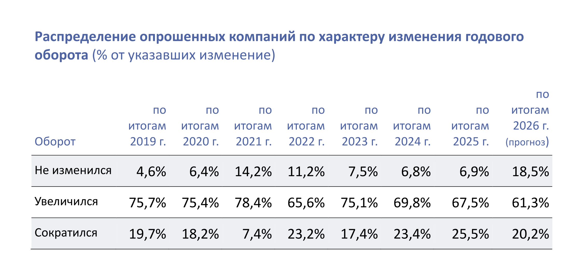 Динамика выручки индустрии ПО в России в 2025–2026 годах