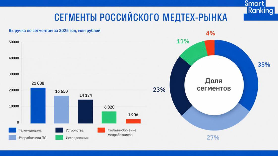 Рейтинг российских компаний MedTech по итогам 2025 года