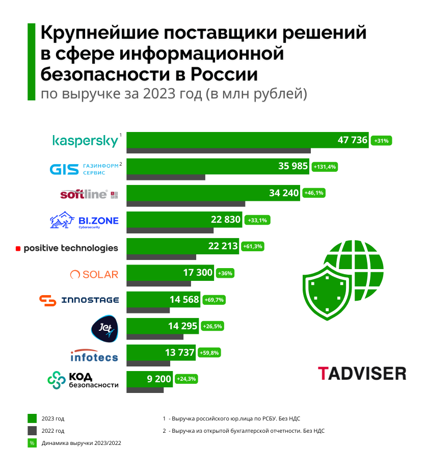 Крупнейшие ИБ-компании в России по выручке за 2023 год