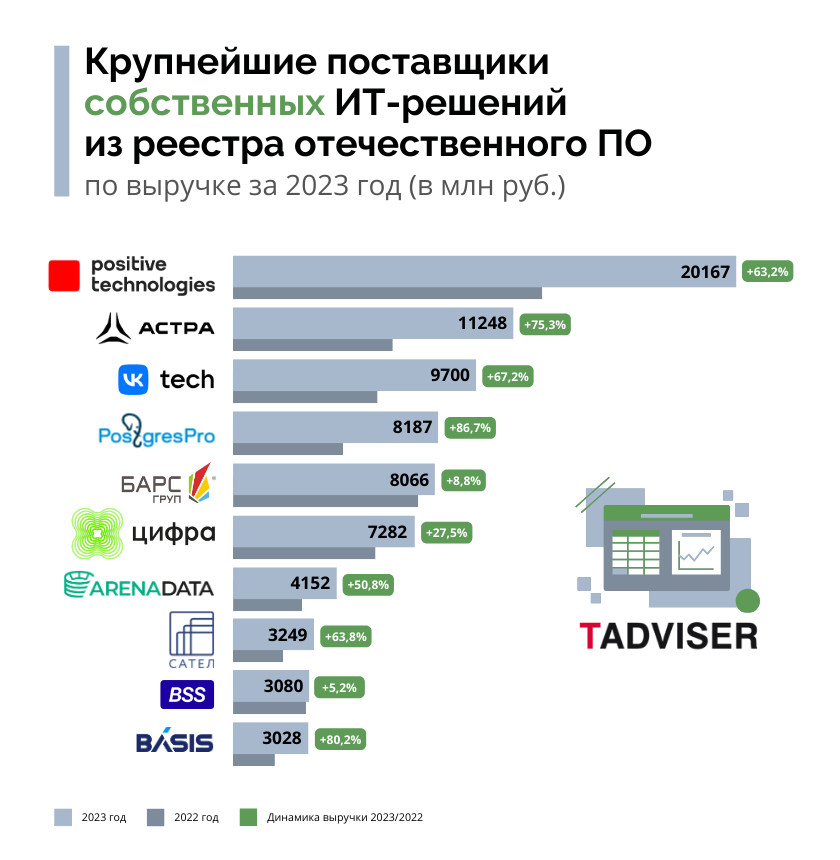 Крупнейшие поставщики ИТ-решений из реестра отечественного ПО за 2023 год