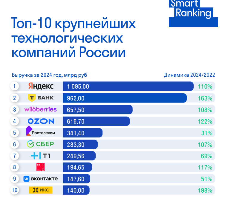 Рейтинг крупнейших технологических компаний BigTech 100 за 2024 год
