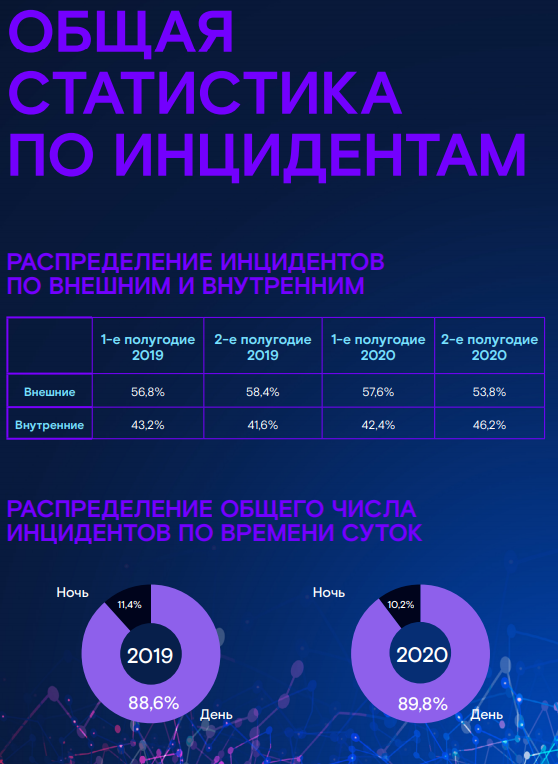 Solar JSOC Security Report. Итоги 2020 года